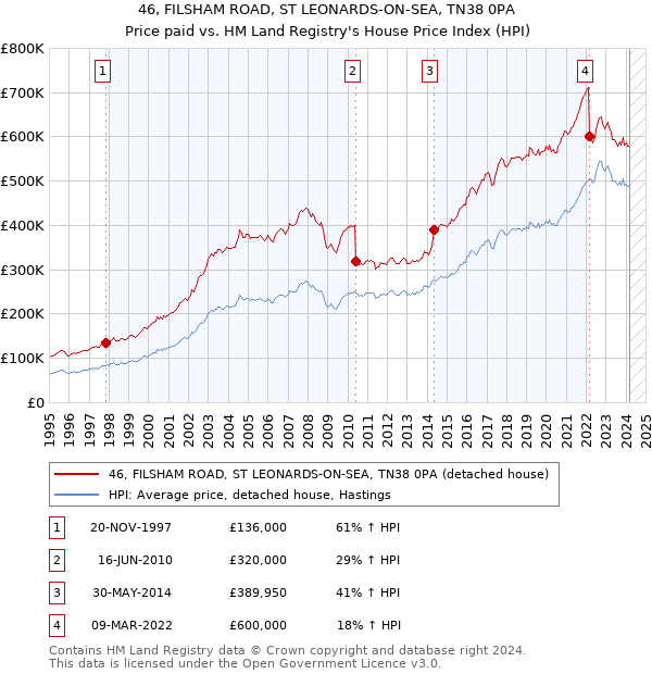 46, FILSHAM ROAD, ST LEONARDS-ON-SEA, TN38 0PA: Price paid vs HM Land Registry's House Price Index