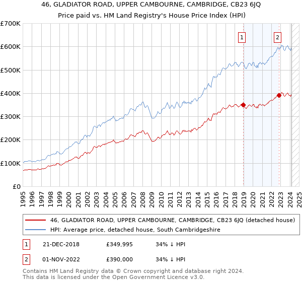 46, GLADIATOR ROAD, UPPER CAMBOURNE, CAMBRIDGE, CB23 6JQ: Price paid vs HM Land Registry's House Price Index
