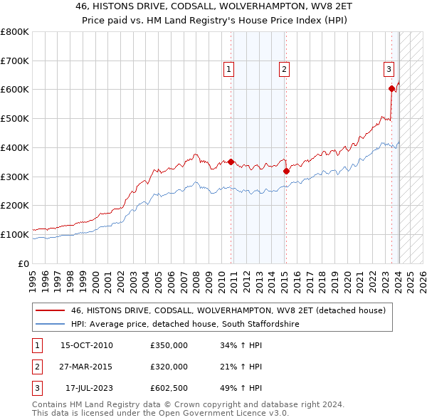 46, HISTONS DRIVE, CODSALL, WOLVERHAMPTON, WV8 2ET: Price paid vs HM Land Registry's House Price Index