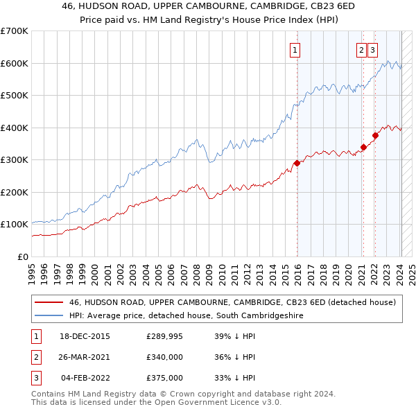 46, HUDSON ROAD, UPPER CAMBOURNE, CAMBRIDGE, CB23 6ED: Price paid vs HM Land Registry's House Price Index