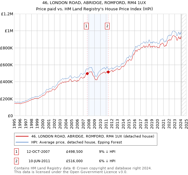 46, LONDON ROAD, ABRIDGE, ROMFORD, RM4 1UX: Price paid vs HM Land Registry's House Price Index