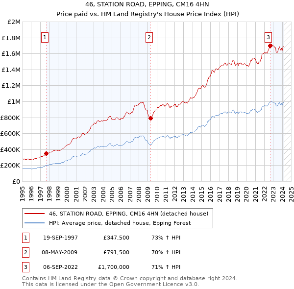 46, STATION ROAD, EPPING, CM16 4HN: Price paid vs HM Land Registry's House Price Index