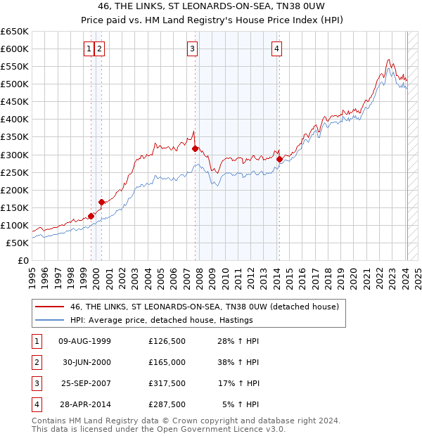 46, THE LINKS, ST LEONARDS-ON-SEA, TN38 0UW: Price paid vs HM Land Registry's House Price Index