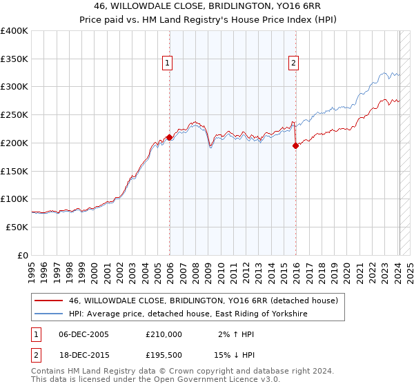 46, WILLOWDALE CLOSE, BRIDLINGTON, YO16 6RR: Price paid vs HM Land Registry's House Price Index