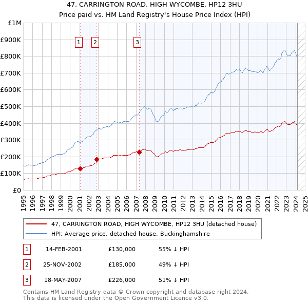 47, CARRINGTON ROAD, HIGH WYCOMBE, HP12 3HU: Price paid vs HM Land Registry's House Price Index