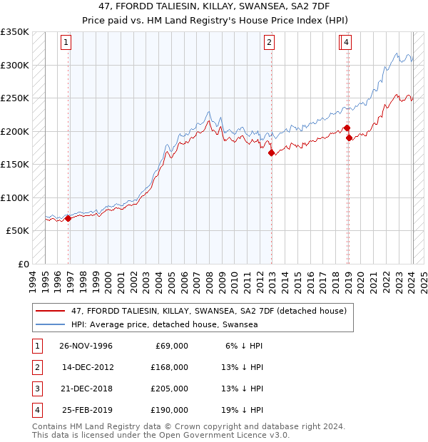 47, FFORDD TALIESIN, KILLAY, SWANSEA, SA2 7DF: Price paid vs HM Land Registry's House Price Index