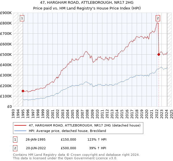 47, HARGHAM ROAD, ATTLEBOROUGH, NR17 2HG: Price paid vs HM Land Registry's House Price Index