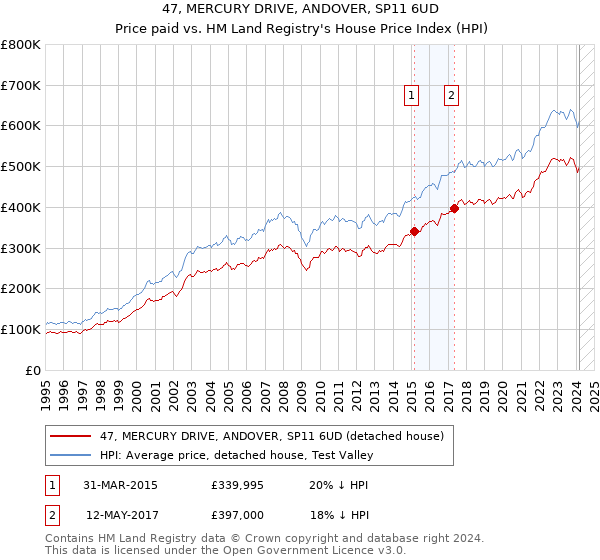 47, MERCURY DRIVE, ANDOVER, SP11 6UD: Price paid vs HM Land Registry's House Price Index