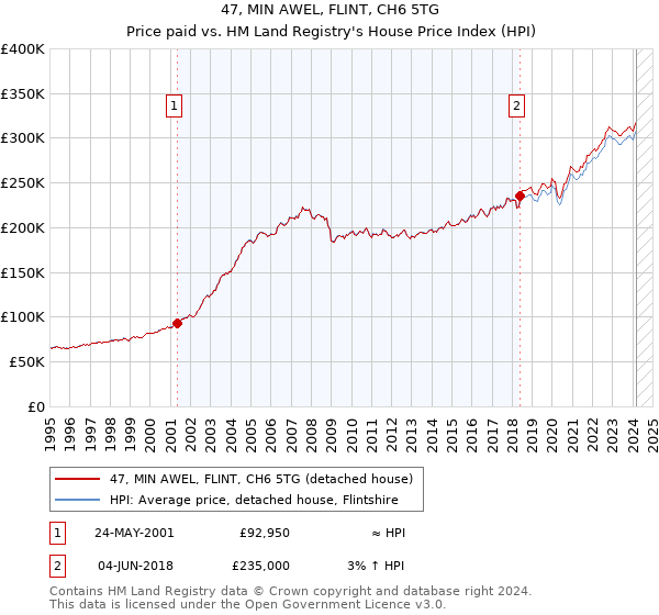 47, MIN AWEL, FLINT, CH6 5TG: Price paid vs HM Land Registry's House Price Index