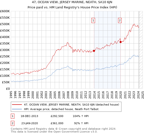 47, OCEAN VIEW, JERSEY MARINE, NEATH, SA10 6JN: Price paid vs HM Land Registry's House Price Index