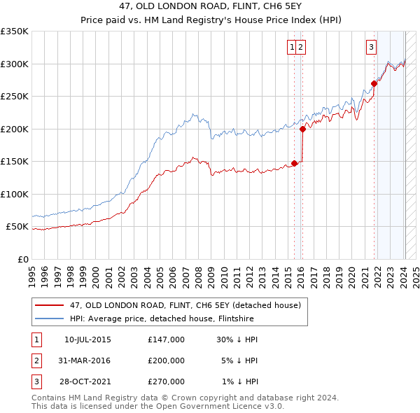 47, OLD LONDON ROAD, FLINT, CH6 5EY: Price paid vs HM Land Registry's House Price Index