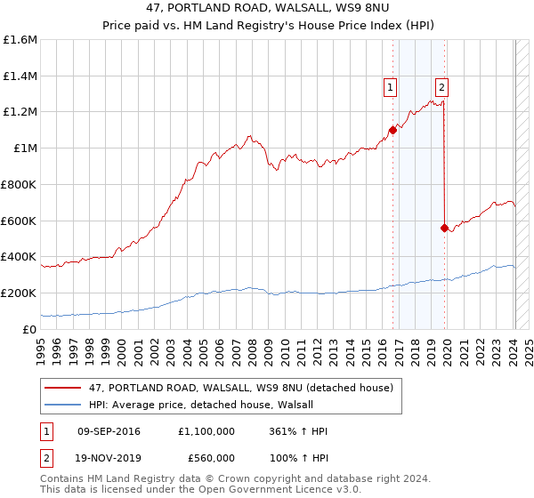 47, PORTLAND ROAD, WALSALL, WS9 8NU: Price paid vs HM Land Registry's House Price Index