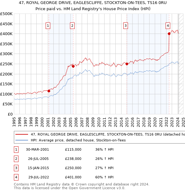 47, ROYAL GEORGE DRIVE, EAGLESCLIFFE, STOCKTON-ON-TEES, TS16 0RU: Price paid vs HM Land Registry's House Price Index