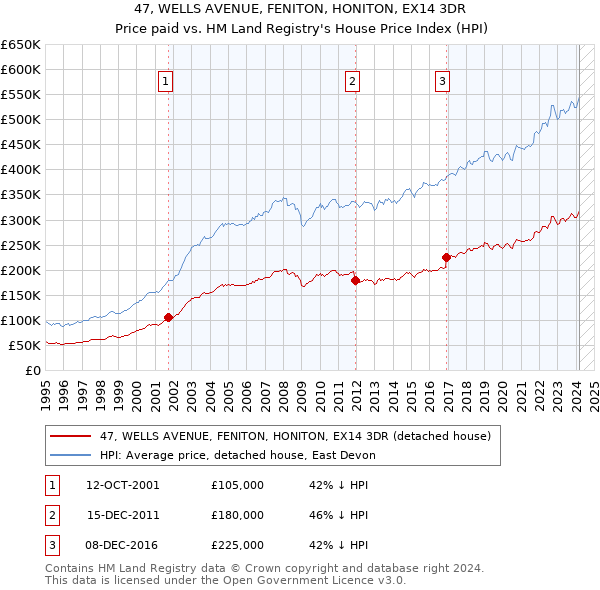 47, WELLS AVENUE, FENITON, HONITON, EX14 3DR: Price paid vs HM Land Registry's House Price Index