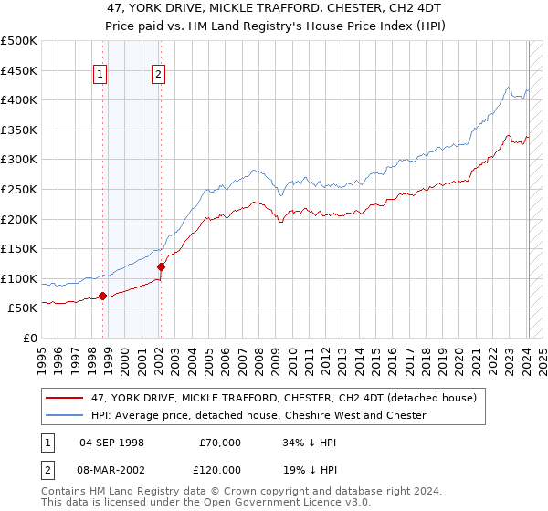 47, YORK DRIVE, MICKLE TRAFFORD, CHESTER, CH2 4DT: Price paid vs HM Land Registry's House Price Index