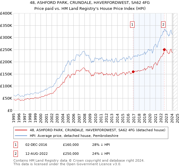 48, ASHFORD PARK, CRUNDALE, HAVERFORDWEST, SA62 4FG: Price paid vs HM Land Registry's House Price Index