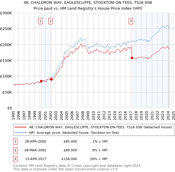48, CHALDRON WAY, EAGLESCLIFFE, STOCKTON-ON-TEES, TS16 0SB: Price paid vs HM Land Registry's House Price Index