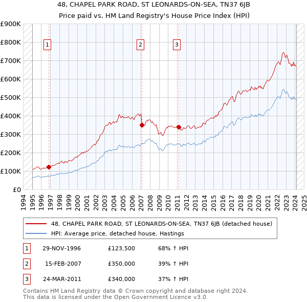 48, CHAPEL PARK ROAD, ST LEONARDS-ON-SEA, TN37 6JB: Price paid vs HM Land Registry's House Price Index