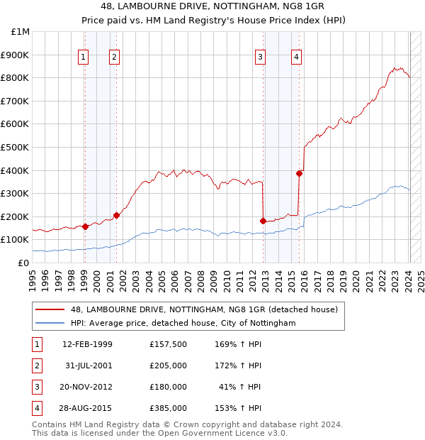 48, LAMBOURNE DRIVE, NOTTINGHAM, NG8 1GR: Price paid vs HM Land Registry's House Price Index