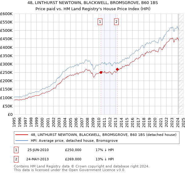 48, LINTHURST NEWTOWN, BLACKWELL, BROMSGROVE, B60 1BS: Price paid vs HM Land Registry's House Price Index