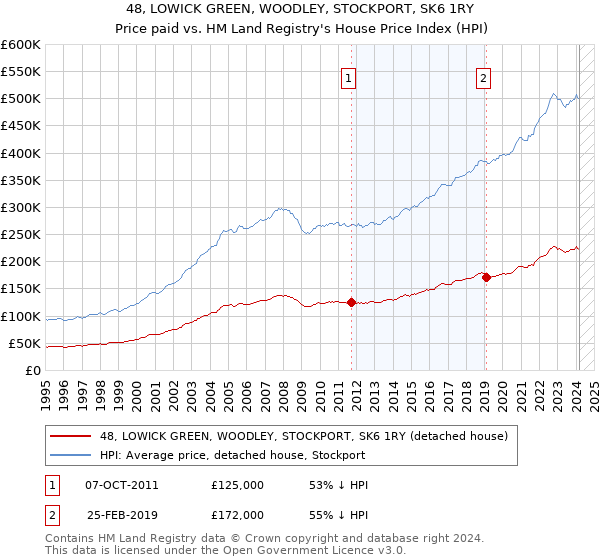 48, LOWICK GREEN, WOODLEY, STOCKPORT, SK6 1RY: Price paid vs HM Land Registry's House Price Index