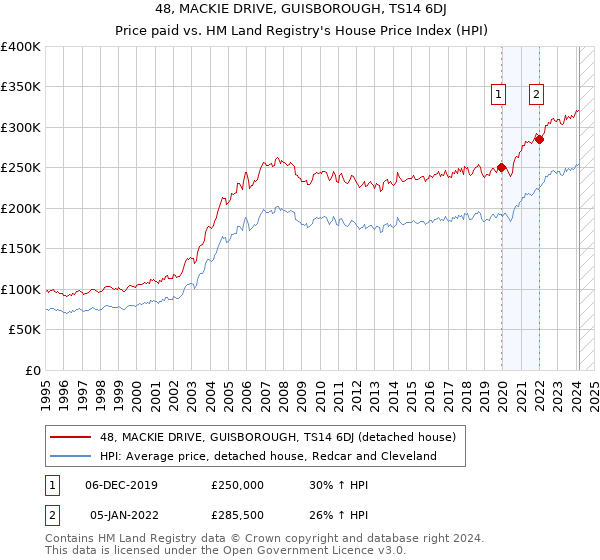 48, MACKIE DRIVE, GUISBOROUGH, TS14 6DJ: Price paid vs HM Land Registry's House Price Index