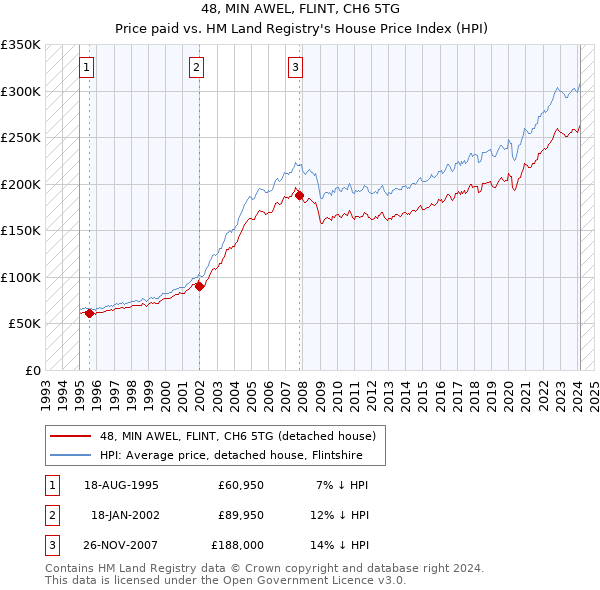 48, MIN AWEL, FLINT, CH6 5TG: Price paid vs HM Land Registry's House Price Index