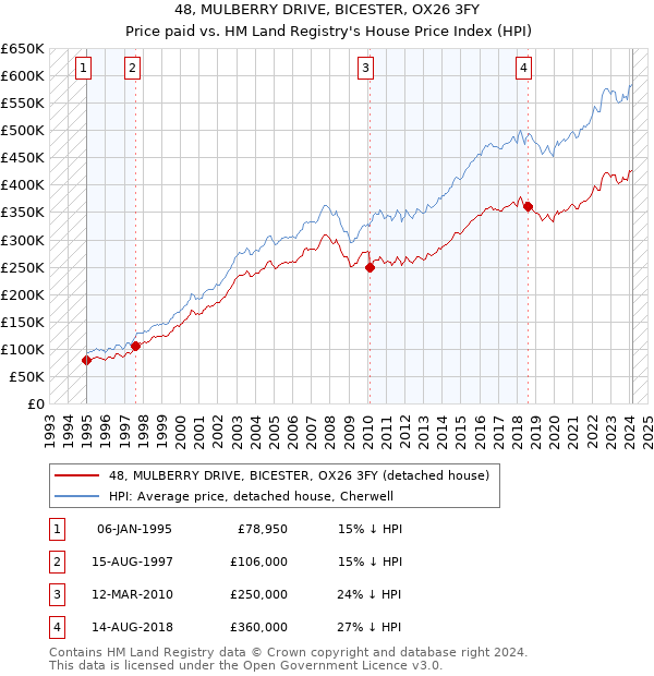 48, MULBERRY DRIVE, BICESTER, OX26 3FY: Price paid vs HM Land Registry's House Price Index