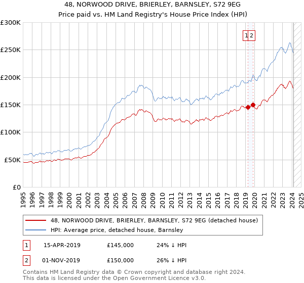48, NORWOOD DRIVE, BRIERLEY, BARNSLEY, S72 9EG: Price paid vs HM Land Registry's House Price Index