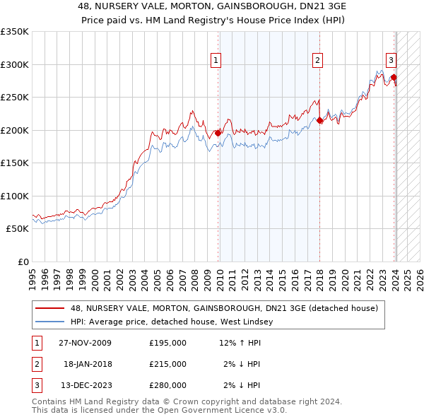48, NURSERY VALE, MORTON, GAINSBOROUGH, DN21 3GE: Price paid vs HM Land Registry's House Price Index