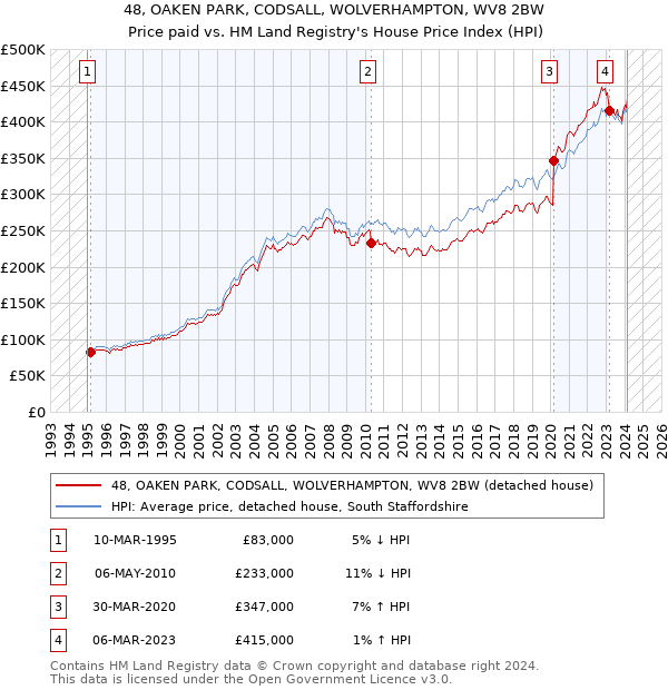 48, OAKEN PARK, CODSALL, WOLVERHAMPTON, WV8 2BW: Price paid vs HM Land Registry's House Price Index
