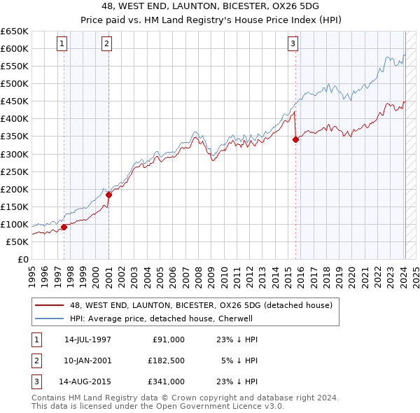 48, WEST END, LAUNTON, BICESTER, OX26 5DG: Price paid vs HM Land Registry's House Price Index