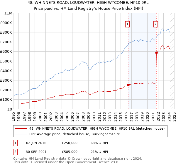 48, WHINNEYS ROAD, LOUDWATER, HIGH WYCOMBE, HP10 9RL: Price paid vs HM Land Registry's House Price Index