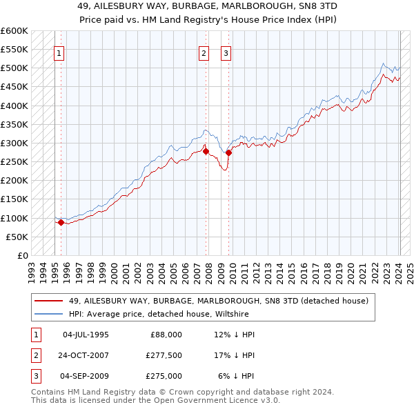 49, AILESBURY WAY, BURBAGE, MARLBOROUGH, SN8 3TD: Price paid vs HM Land Registry's House Price Index
