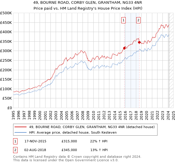 49, BOURNE ROAD, CORBY GLEN, GRANTHAM, NG33 4NR: Price paid vs HM Land Registry's House Price Index