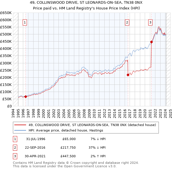 49, COLLINSWOOD DRIVE, ST LEONARDS-ON-SEA, TN38 0NX: Price paid vs HM Land Registry's House Price Index