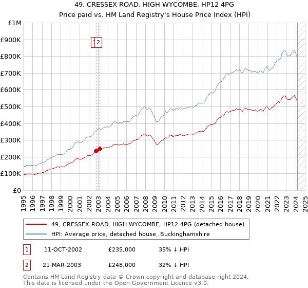 49, CRESSEX ROAD, HIGH WYCOMBE, HP12 4PG: Price paid vs HM Land Registry's House Price Index