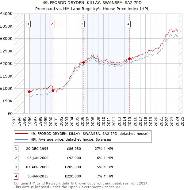49, FFORDD DRYDEN, KILLAY, SWANSEA, SA2 7PD: Price paid vs HM Land Registry's House Price Index