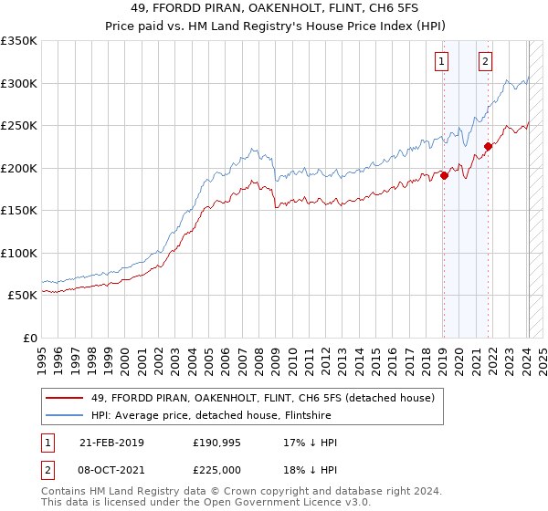 49, FFORDD PIRAN, OAKENHOLT, FLINT, CH6 5FS: Price paid vs HM Land Registry's House Price Index