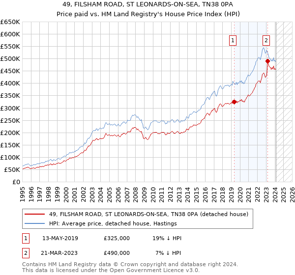49, FILSHAM ROAD, ST LEONARDS-ON-SEA, TN38 0PA: Price paid vs HM Land Registry's House Price Index