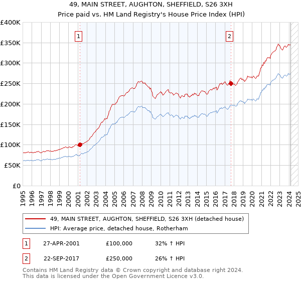 49, MAIN STREET, AUGHTON, SHEFFIELD, S26 3XH: Price paid vs HM Land Registry's House Price Index