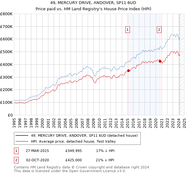 49, MERCURY DRIVE, ANDOVER, SP11 6UD: Price paid vs HM Land Registry's House Price Index