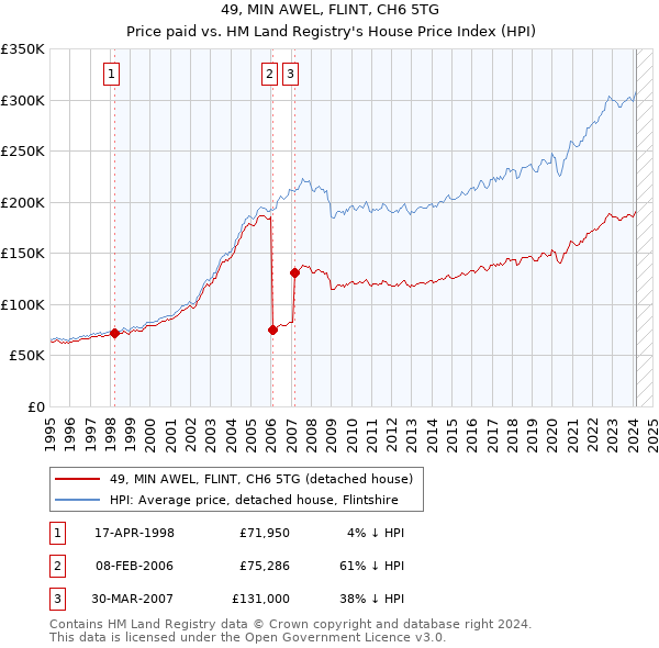 49, MIN AWEL, FLINT, CH6 5TG: Price paid vs HM Land Registry's House Price Index