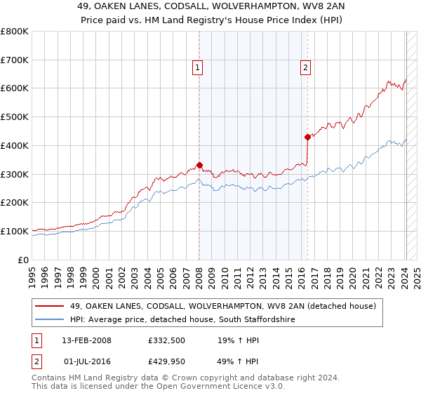 49, OAKEN LANES, CODSALL, WOLVERHAMPTON, WV8 2AN: Price paid vs HM Land Registry's House Price Index