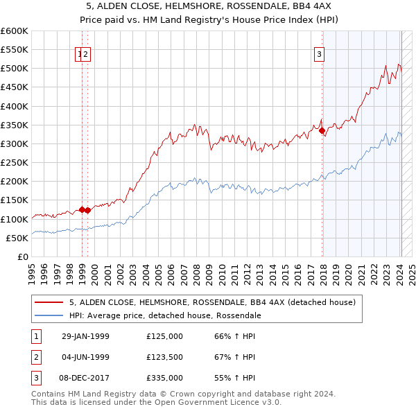 5, ALDEN CLOSE, HELMSHORE, ROSSENDALE, BB4 4AX: Price paid vs HM Land Registry's House Price Index