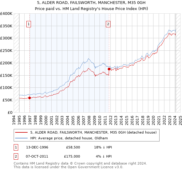 5, ALDER ROAD, FAILSWORTH, MANCHESTER, M35 0GH: Price paid vs HM Land Registry's House Price Index