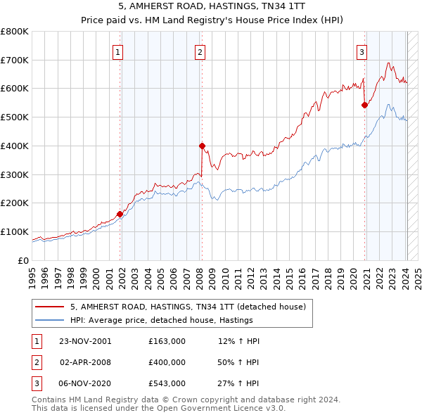 5, AMHERST ROAD, HASTINGS, TN34 1TT: Price paid vs HM Land Registry's House Price Index