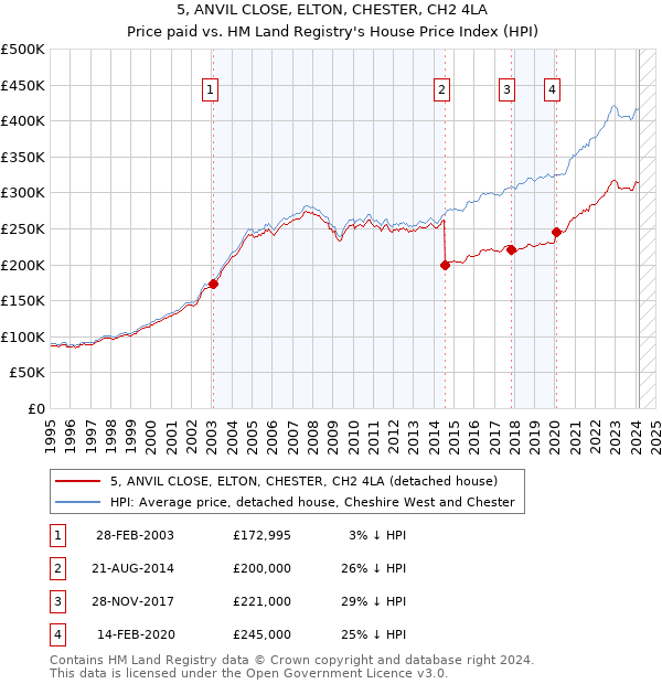 5, ANVIL CLOSE, ELTON, CHESTER, CH2 4LA: Price paid vs HM Land Registry's House Price Index