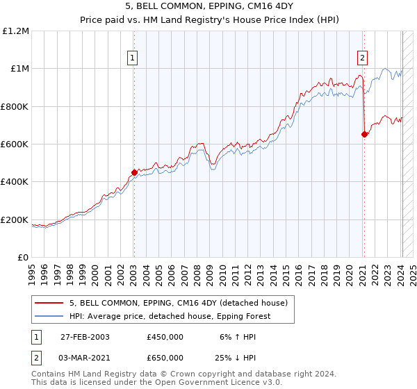 5, BELL COMMON, EPPING, CM16 4DY: Price paid vs HM Land Registry's House Price Index