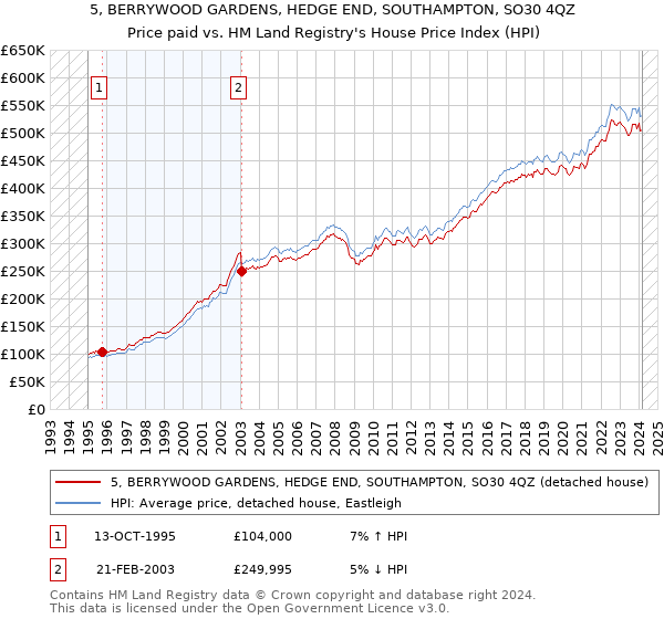 5, BERRYWOOD GARDENS, HEDGE END, SOUTHAMPTON, SO30 4QZ: Price paid vs HM Land Registry's House Price Index